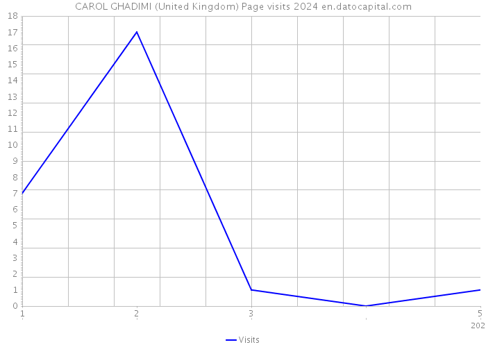 CAROL GHADIMI (United Kingdom) Page visits 2024 