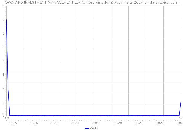 ORCHARD INVESTMENT MANAGEMENT LLP (United Kingdom) Page visits 2024 