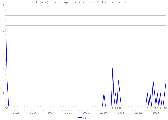 BSI - AG (United Kingdom) Page visits 2024 