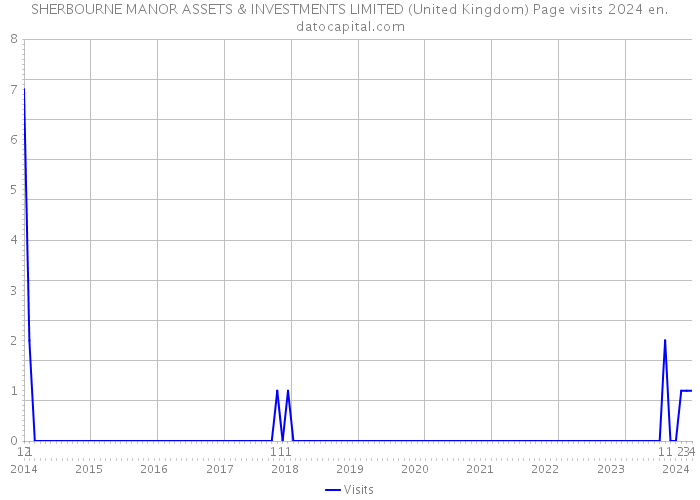 SHERBOURNE MANOR ASSETS & INVESTMENTS LIMITED (United Kingdom) Page visits 2024 