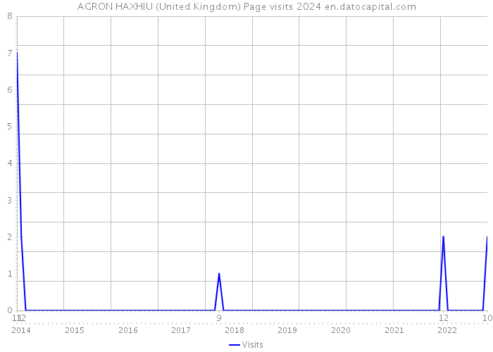 AGRON HAXHIU (United Kingdom) Page visits 2024 