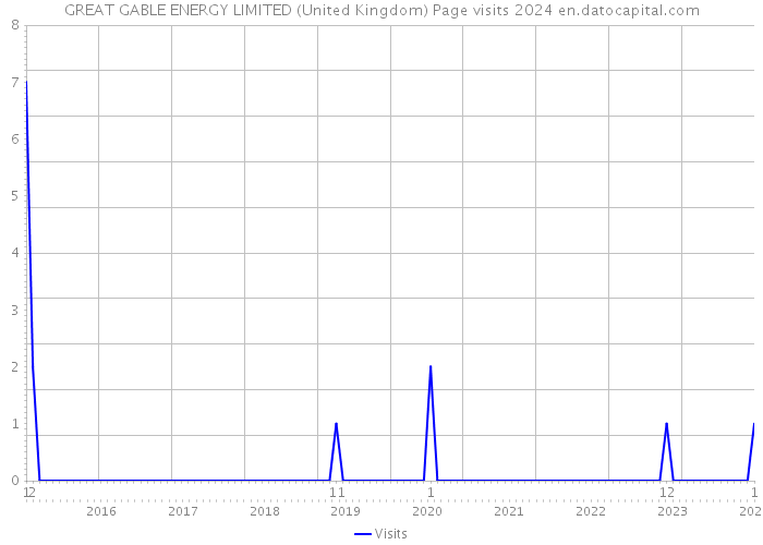 GREAT GABLE ENERGY LIMITED (United Kingdom) Page visits 2024 