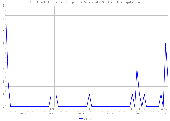ROSETTA LTD. (United Kingdom) Page visits 2024 