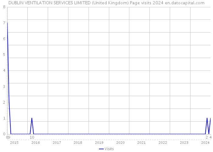 DUBLIN VENTILATION SERVICES LIMITED (United Kingdom) Page visits 2024 