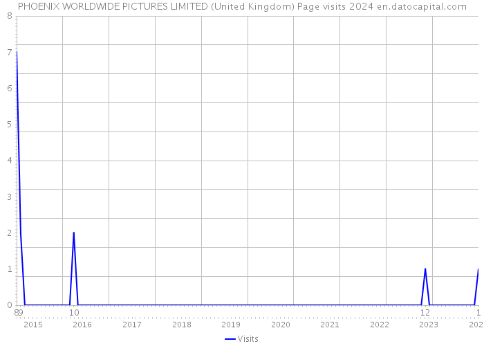 PHOENIX WORLDWIDE PICTURES LIMITED (United Kingdom) Page visits 2024 