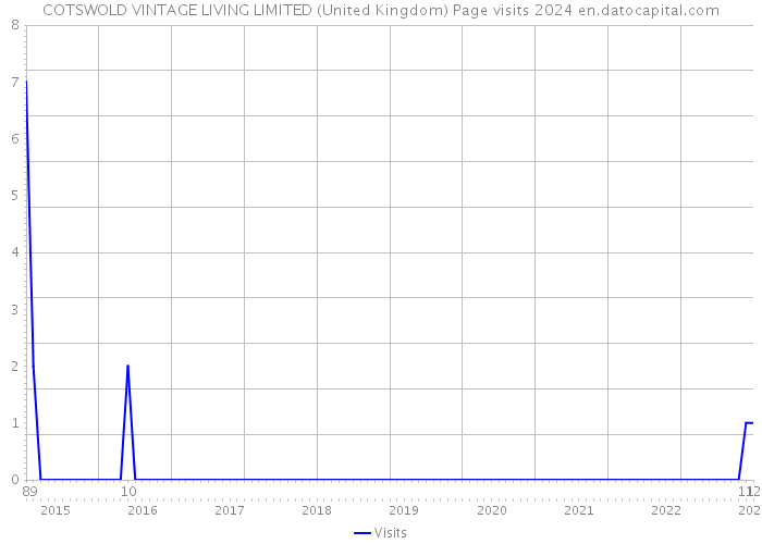 COTSWOLD VINTAGE LIVING LIMITED (United Kingdom) Page visits 2024 