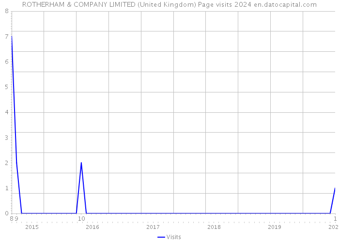 ROTHERHAM & COMPANY LIMITED (United Kingdom) Page visits 2024 