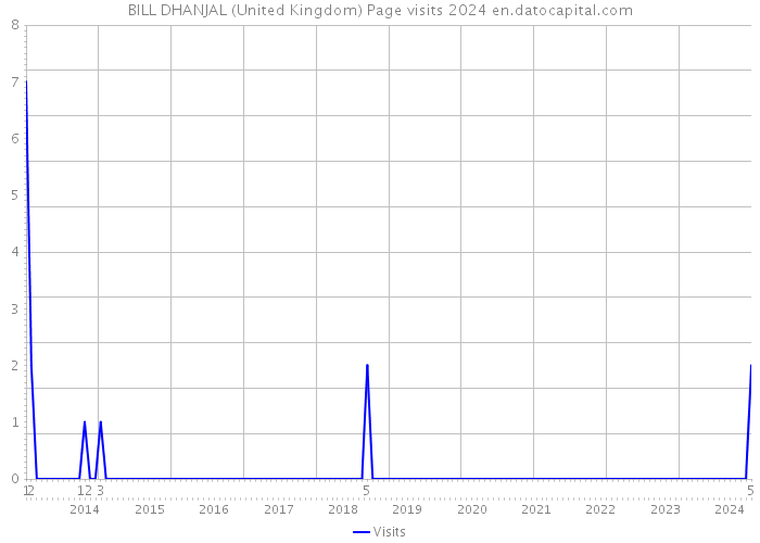 BILL DHANJAL (United Kingdom) Page visits 2024 