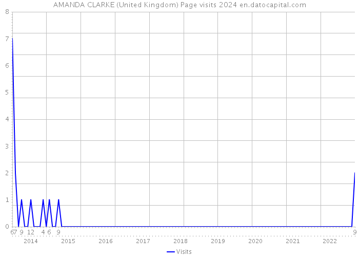 AMANDA CLARKE (United Kingdom) Page visits 2024 