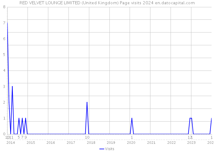 RED VELVET LOUNGE LIMITED (United Kingdom) Page visits 2024 