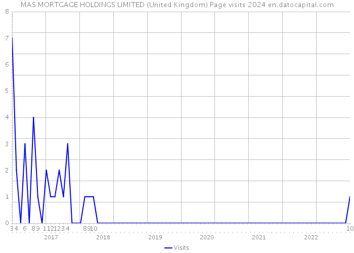 MAS MORTGAGE HOLDINGS LIMITED (United Kingdom) Page visits 2024 