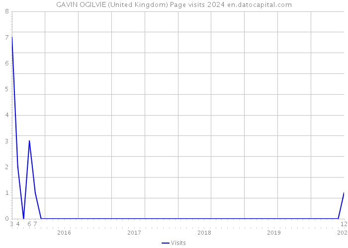 GAVIN OGILVIE (United Kingdom) Page visits 2024 