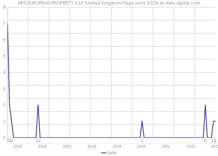 NPS EUROPEAN PROPERTY II LP (United Kingdom) Page visits 2024 