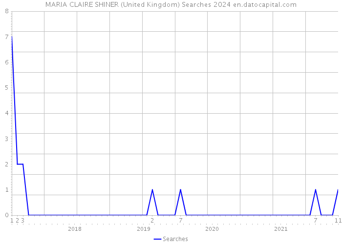 MARIA CLAIRE SHINER (United Kingdom) Searches 2024 