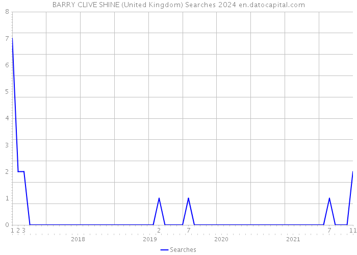 BARRY CLIVE SHINE (United Kingdom) Searches 2024 