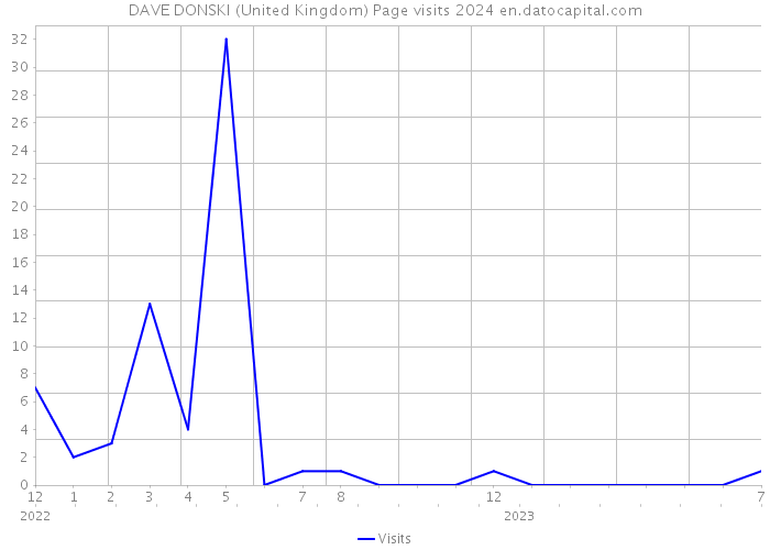 DAVE DONSKI (United Kingdom) Page visits 2024 