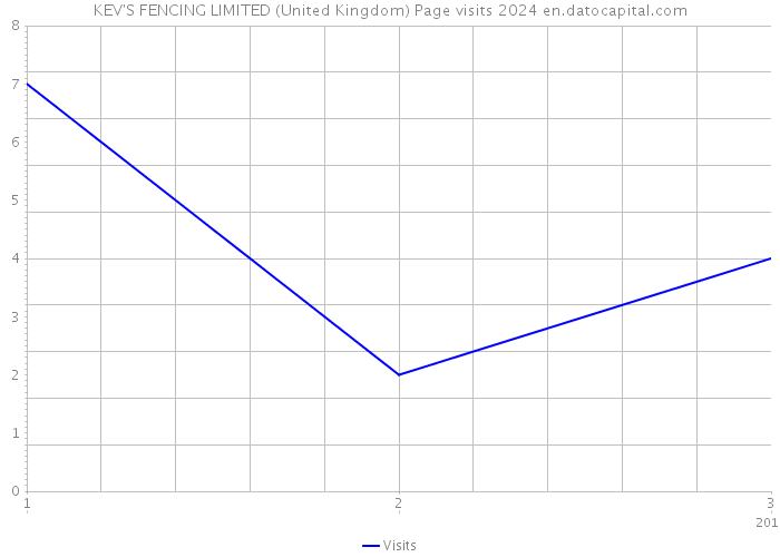 KEV'S FENCING LIMITED (United Kingdom) Page visits 2024 
