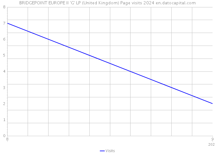 BRIDGEPOINT EUROPE II 'G' LP (United Kingdom) Page visits 2024 