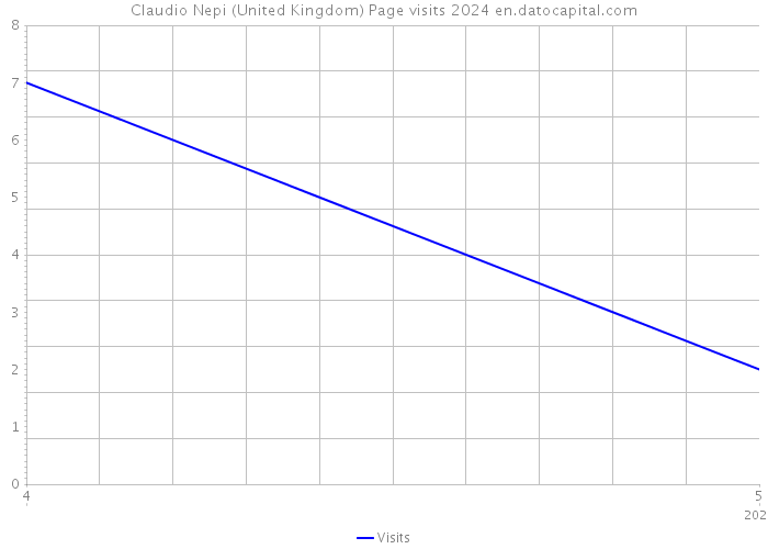Claudio Nepi (United Kingdom) Page visits 2024 
