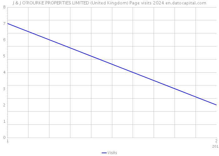 J & J O'ROURKE PROPERTIES LIMITED (United Kingdom) Page visits 2024 