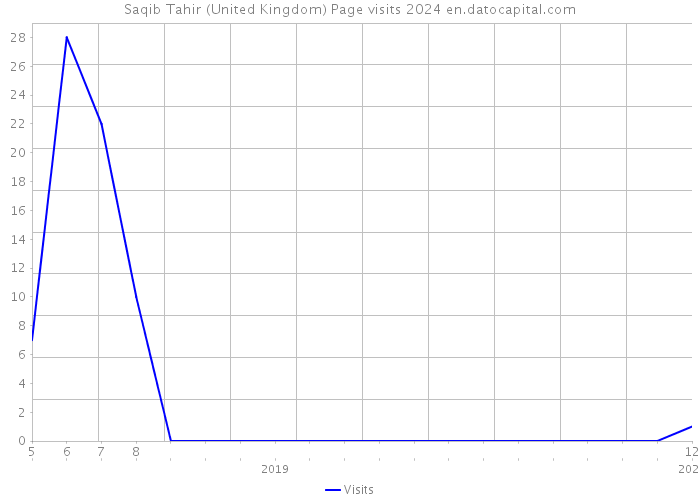 Saqib Tahir (United Kingdom) Page visits 2024 