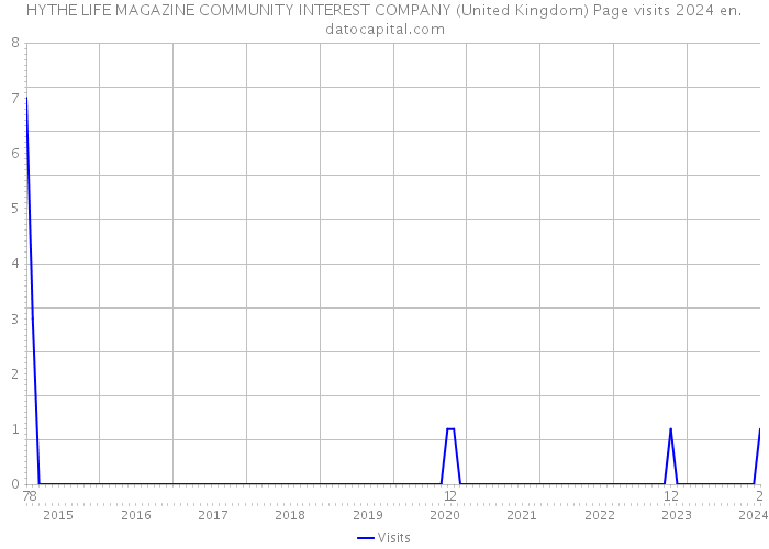 HYTHE LIFE MAGAZINE COMMUNITY INTEREST COMPANY (United Kingdom) Page visits 2024 