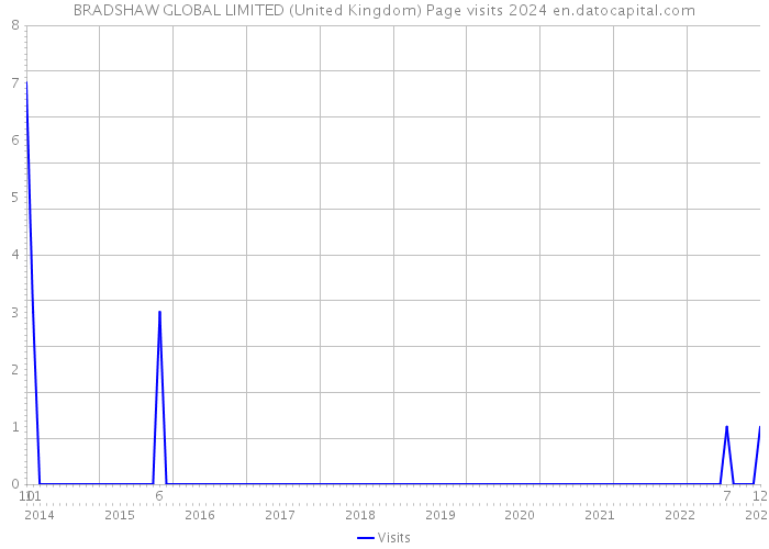 BRADSHAW GLOBAL LIMITED (United Kingdom) Page visits 2024 