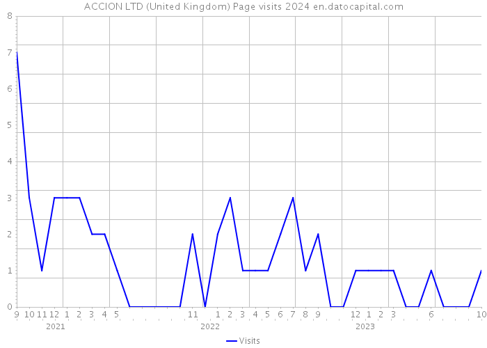 ACCION LTD (United Kingdom) Page visits 2024 