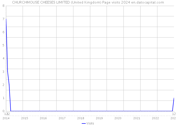 CHURCHMOUSE CHEESES LIMITED (United Kingdom) Page visits 2024 