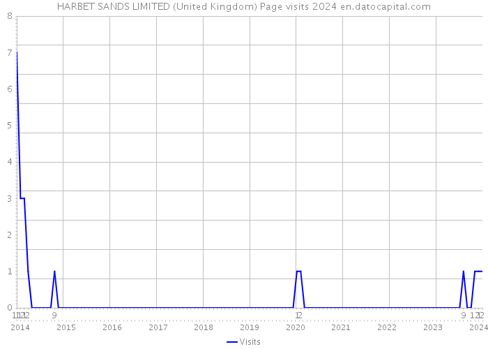 HARBET SANDS LIMITED (United Kingdom) Page visits 2024 