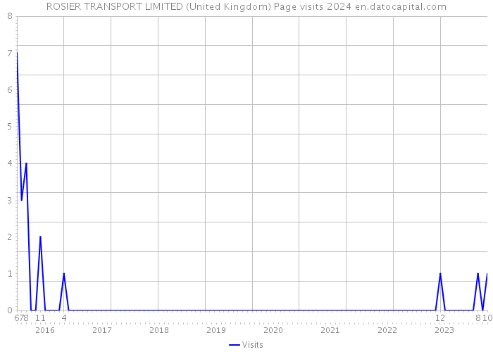 ROSIER TRANSPORT LIMITED (United Kingdom) Page visits 2024 