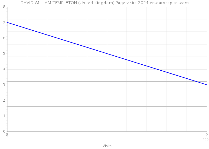 DAVID WILLIAM TEMPLETON (United Kingdom) Page visits 2024 