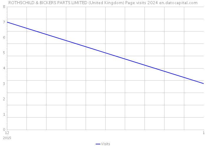 ROTHSCHILD & BICKERS PARTS LIMITED (United Kingdom) Page visits 2024 