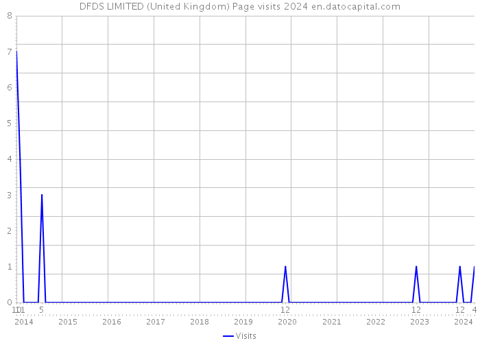 DFDS LIMITED (United Kingdom) Page visits 2024 