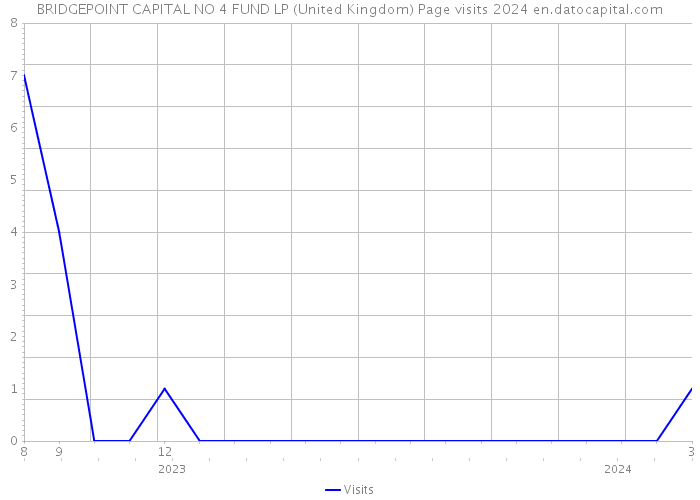 BRIDGEPOINT CAPITAL NO 4 FUND LP (United Kingdom) Page visits 2024 
