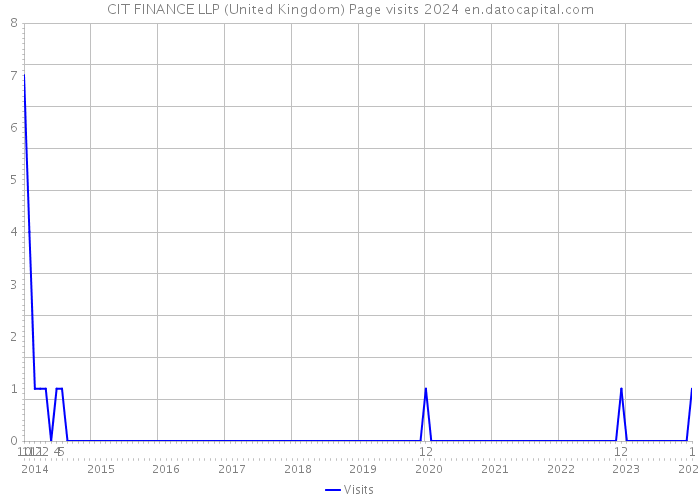 CIT FINANCE LLP (United Kingdom) Page visits 2024 