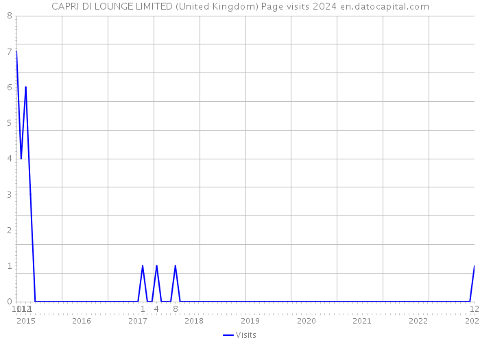 CAPRI DI LOUNGE LIMITED (United Kingdom) Page visits 2024 