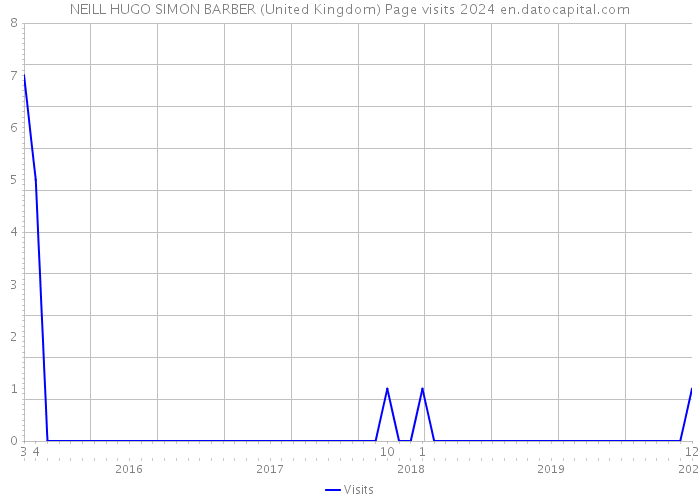 NEILL HUGO SIMON BARBER (United Kingdom) Page visits 2024 