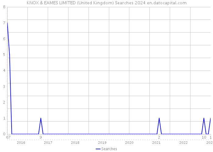 KNOX & EAMES LIMITED (United Kingdom) Searches 2024 