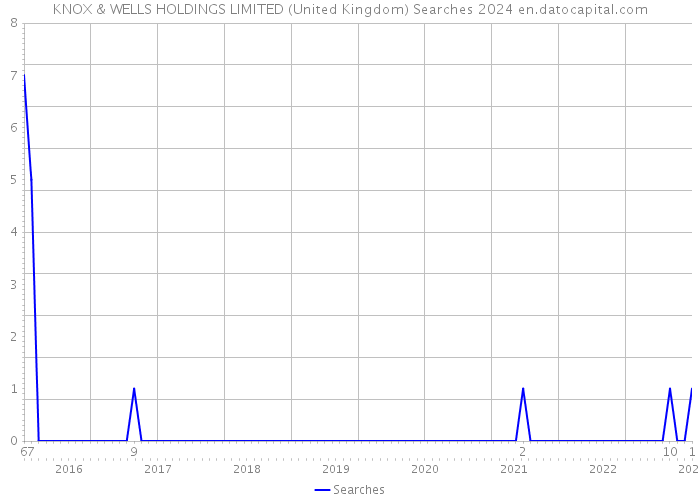 KNOX & WELLS HOLDINGS LIMITED (United Kingdom) Searches 2024 