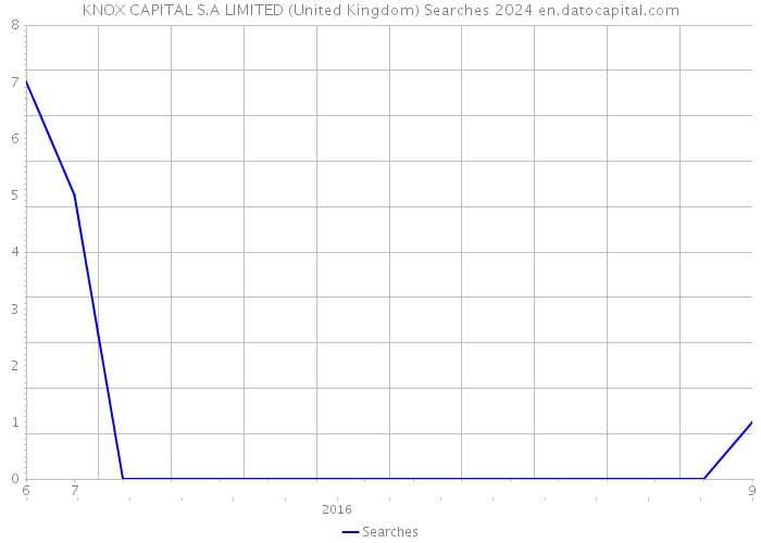 KNOX CAPITAL S.A LIMITED (United Kingdom) Searches 2024 