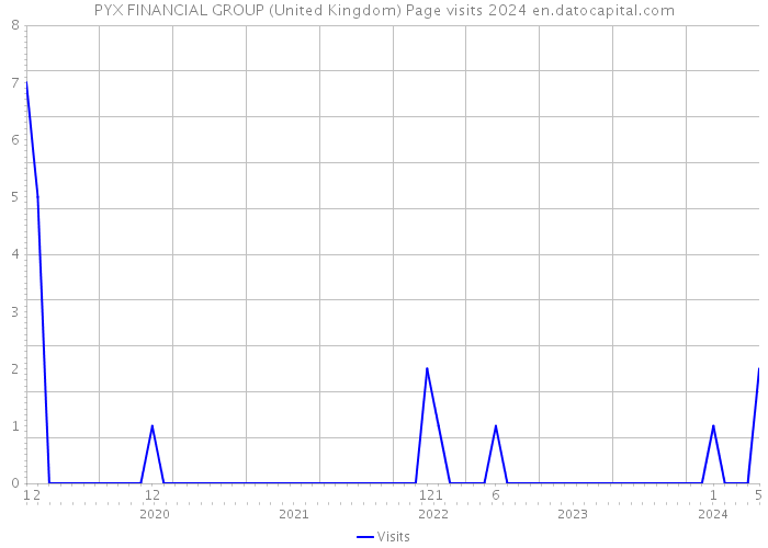 PYX FINANCIAL GROUP (United Kingdom) Page visits 2024 
