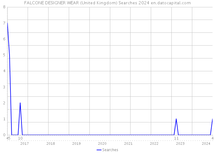 FALCONE DESIGNER WEAR (United Kingdom) Searches 2024 