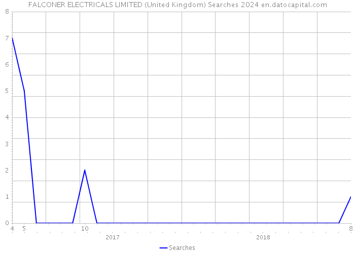 FALCONER ELECTRICALS LIMITED (United Kingdom) Searches 2024 