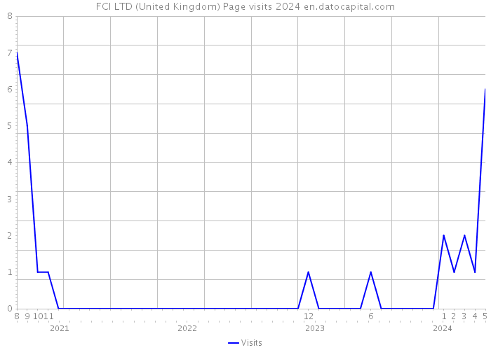 FCI LTD (United Kingdom) Page visits 2024 