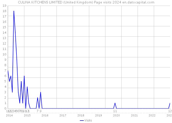 CULINA KITCHENS LIMITED (United Kingdom) Page visits 2024 