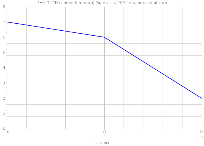 SHAIR LTD (United Kingdom) Page visits 2024 