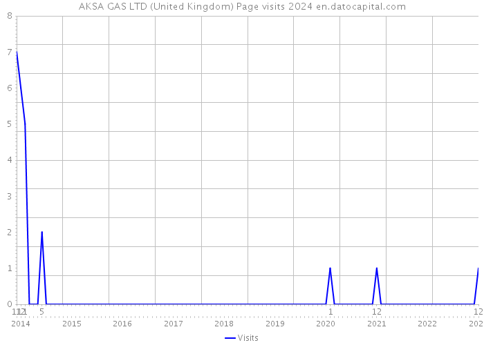 AKSA GAS LTD (United Kingdom) Page visits 2024 