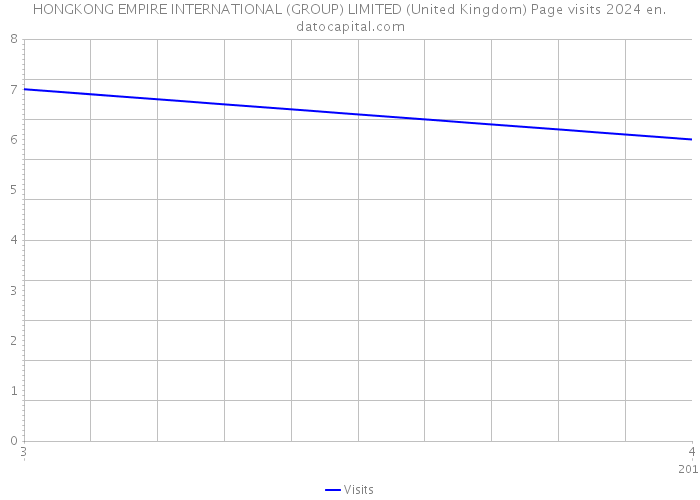 HONGKONG EMPIRE INTERNATIONAL (GROUP) LIMITED (United Kingdom) Page visits 2024 