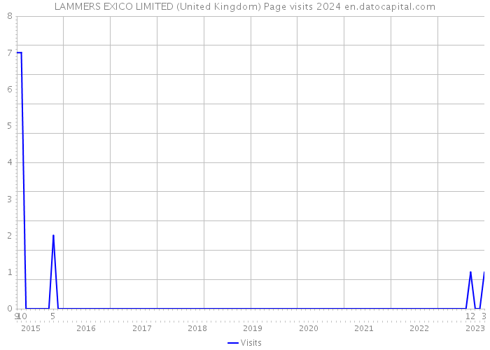 LAMMERS EXICO LIMITED (United Kingdom) Page visits 2024 